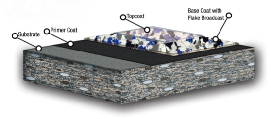 A diagram of our 3 layer coating system. A majority of our garage floor coatings projects use this.