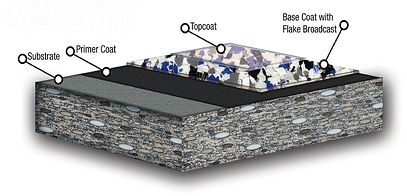 Diagram of floor coating layers