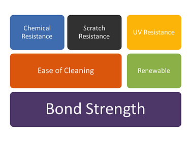 Criteria for evaluating garage floor coating performance