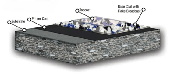 3 layers of coatings in decorative chip coatings