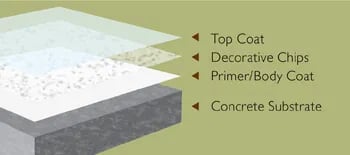 Coatings layers chart