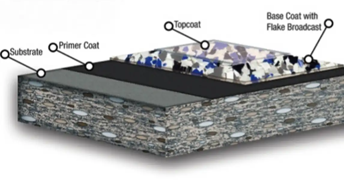 The different layers of our decorative chip epoxy systems